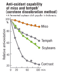 Anti-oxidant capability of miso and tempeh