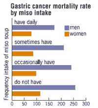 Gastric cancer mortality rate by miso intake